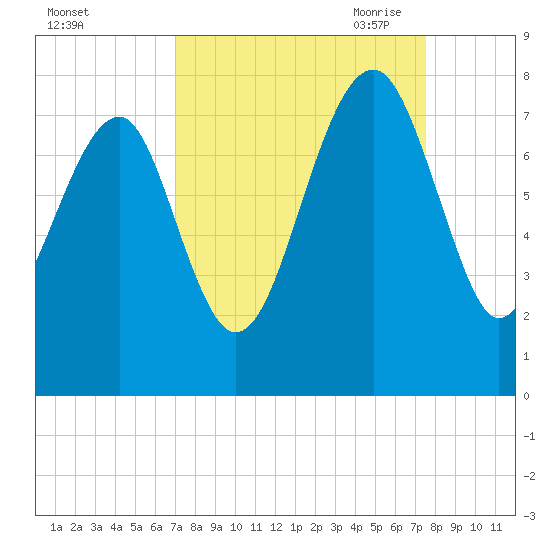 Callawassie Island Bridge tide chart for Thursday, September 12, 2024