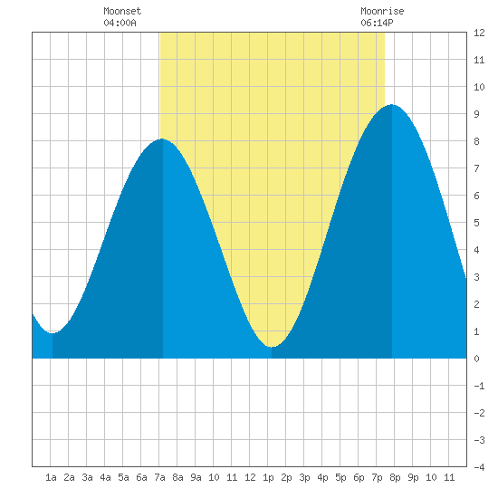Callawassie Island Bridge tide chart for Sunday, September 15, 2024