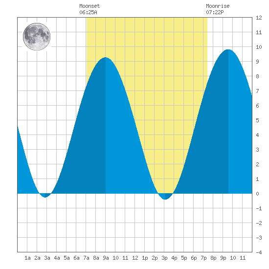 Callawassie Island Bridge tide chart for Tuesday, September 17, 2024
