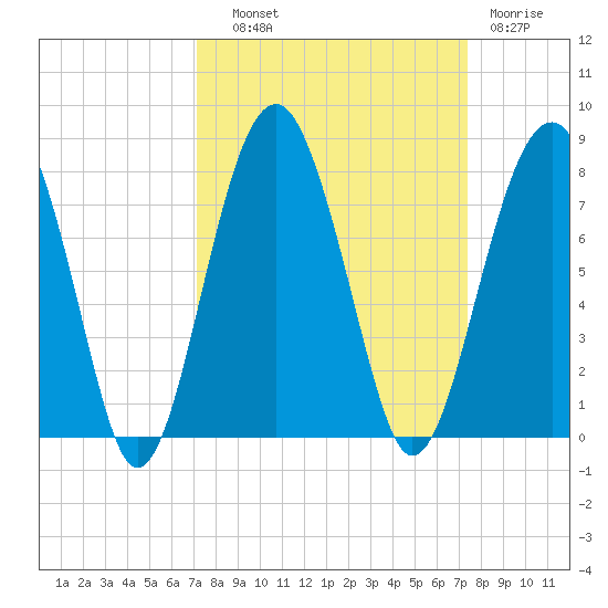 Callawassie Island Bridge tide chart for Thursday, September 19, 2024