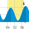 Callawassie Island Bridge tide chart for Sunday, September 1, 2024