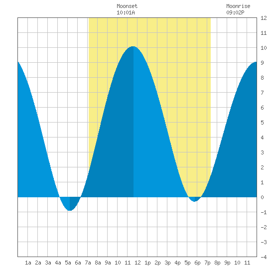 Callawassie Island Bridge tide chart for Friday, September 20, 2024