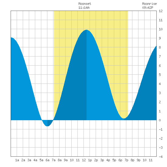 Callawassie Island Bridge tide chart for Saturday, September 21, 2024