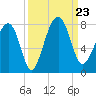 Callawassie Island Bridge tide chart for Monday, September 23, 2024