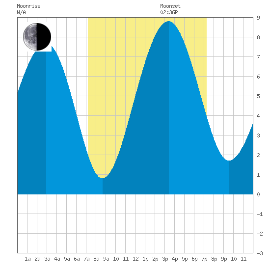 Callawassie Island Bridge tide chart for Tuesday, September 24, 2024