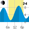 Callawassie Island Bridge tide chart for Tuesday, September 24, 2024