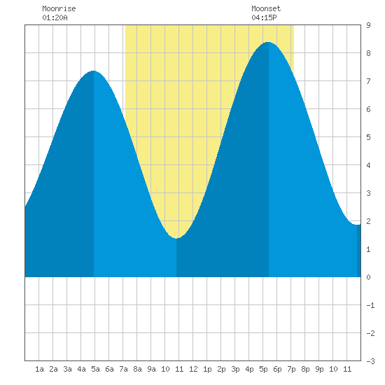 Callawassie Island Bridge tide chart for Thursday, September 26, 2024