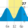 Callawassie Island Bridge tide chart for Friday, September 27, 2024