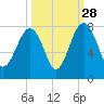 Callawassie Island Bridge tide chart for Saturday, September 28, 2024