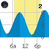 Callawassie Island Bridge tide chart for Monday, September 2, 2024