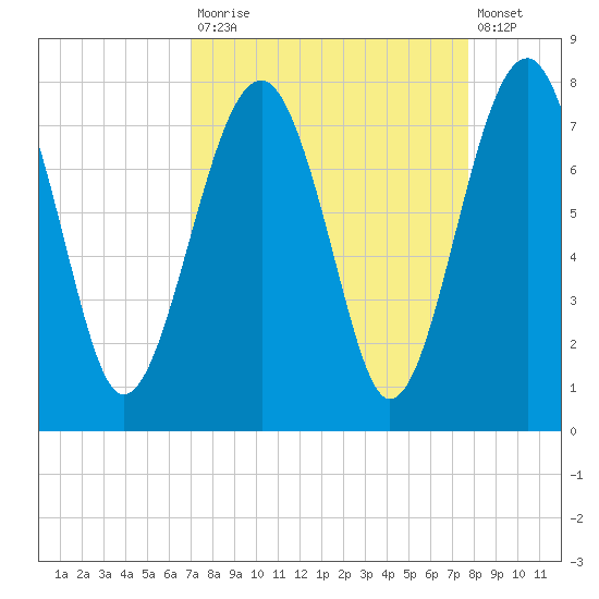 Callawassie Island Bridge tide chart for Tuesday, September 3, 2024