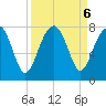 Callawassie Island Bridge tide chart for Friday, September 6, 2024