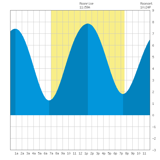 Callawassie Island Bridge tide chart for Sunday, September 8, 2024