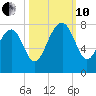 Callawassie Island Bridge tide chart for Thursday, October 10, 2024