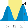 Callawassie Island Bridge tide chart for Monday, October 14, 2024