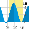 Callawassie Island Bridge tide chart for Saturday, October 19, 2024