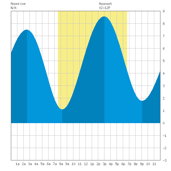 Callawassie Island Bridge tide chart for Wednesday, October 23, 2024