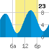 Callawassie Island Bridge tide chart for Wednesday, October 23, 2024