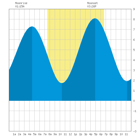 Callawassie Island Bridge tide chart for Friday, October 25, 2024