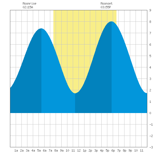 Callawassie Island Bridge tide chart for Saturday, October 26, 2024