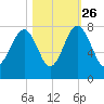 Callawassie Island Bridge tide chart for Saturday, October 26, 2024