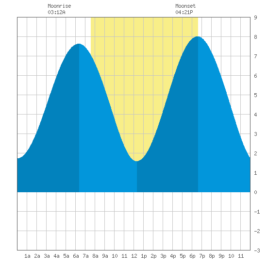 Callawassie Island Bridge tide chart for Sunday, October 27, 2024