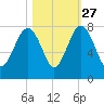 Callawassie Island Bridge tide chart for Sunday, October 27, 2024