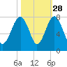Callawassie Island Bridge tide chart for Monday, October 28, 2024