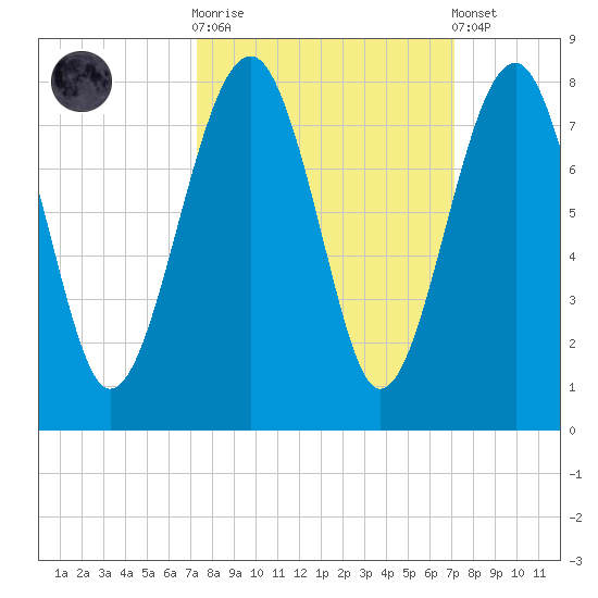 Callawassie Island Bridge tide chart for Wednesday, October 2, 2024