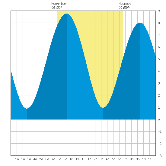 Callawassie Island Bridge tide chart for Thursday, October 31, 2024