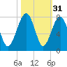 Callawassie Island Bridge tide chart for Thursday, October 31, 2024