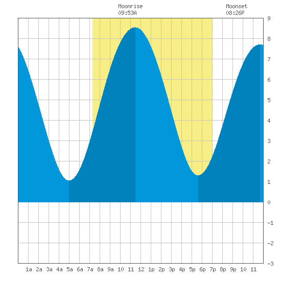 Callawassie Island Bridge tide chart for Saturday, October 5, 2024