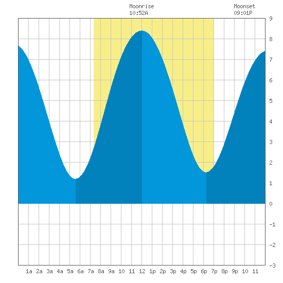 Callawassie Island Bridge tide chart for Sunday, October 6, 2024