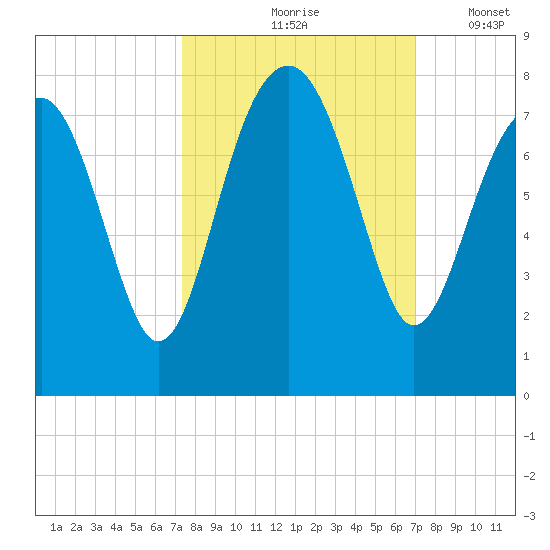 Callawassie Island Bridge tide chart for Monday, October 7, 2024