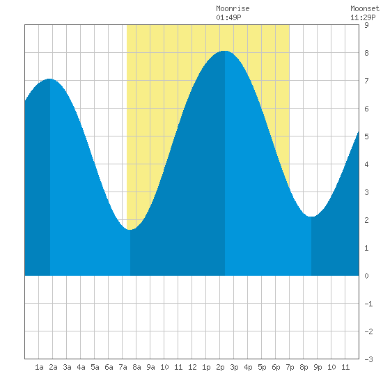 Callawassie Island Bridge tide chart for Wednesday, October 9, 2024