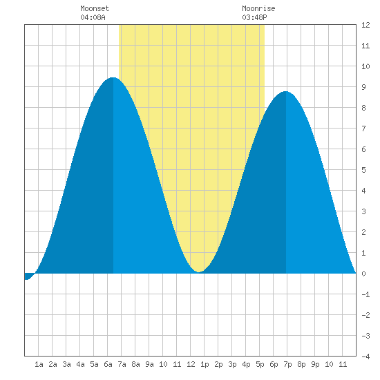 Callawassie Island Bridge tide chart for Wednesday, November 13, 2024
