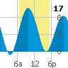 Callawassie Island Bridge tide chart for Sunday, November 17, 2024