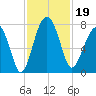 Callawassie Island Bridge tide chart for Tuesday, November 19, 2024