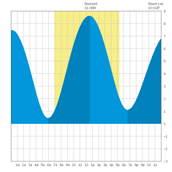 Callawassie Island Bridge tide chart for Wednesday, November 20, 2024