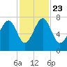 Callawassie Island Bridge tide chart for Saturday, November 23, 2024