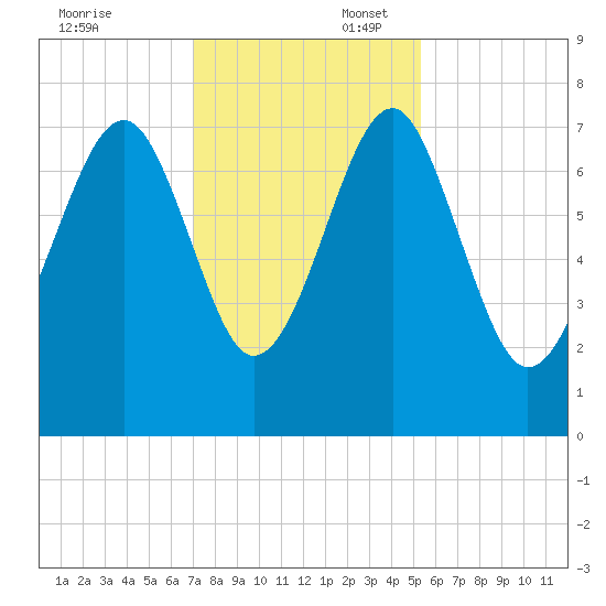Callawassie Island Bridge tide chart for Sunday, November 24, 2024