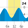 Callawassie Island Bridge tide chart for Sunday, November 24, 2024