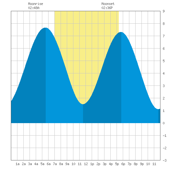 Callawassie Island Bridge tide chart for Tuesday, November 26, 2024