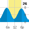 Callawassie Island Bridge tide chart for Tuesday, November 26, 2024