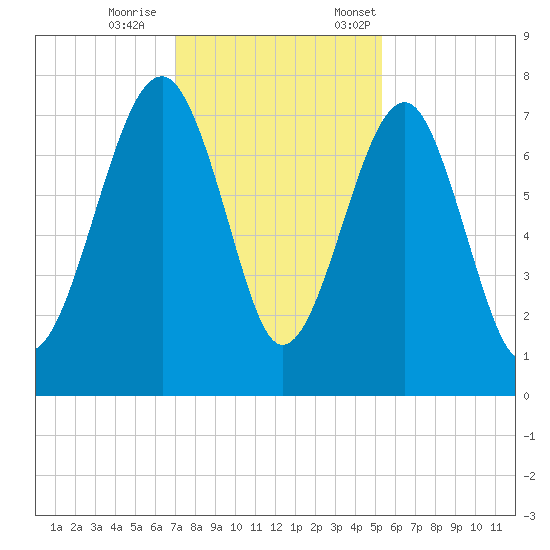 Callawassie Island Bridge tide chart for Wednesday, November 27, 2024