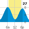 Callawassie Island Bridge tide chart for Wednesday, November 27, 2024