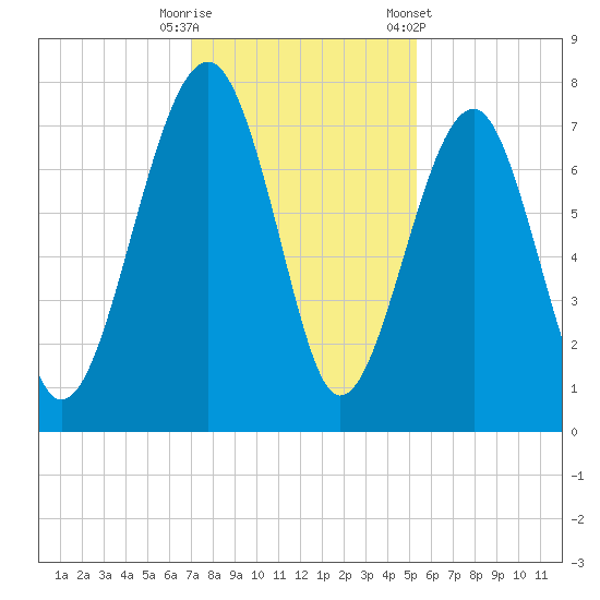 Callawassie Island Bridge tide chart for Friday, November 29, 2024