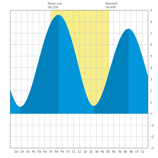 Callawassie Island Bridge tide chart for Saturday, November 30, 2024