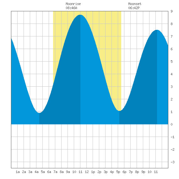 Callawassie Island Bridge tide chart for Sunday, November 3, 2024