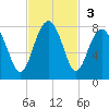 Callawassie Island Bridge tide chart for Sunday, November 3, 2024